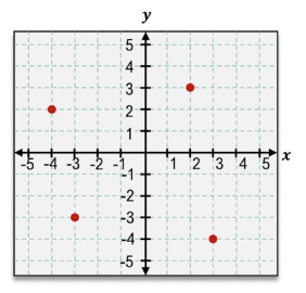 Scatter plot with four points located in different quadrants on an x-y coordinate grid.