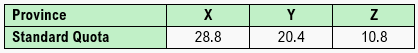 Table showing three provinces X, Y, and Z with their standard quotas of 28.8, 20.4, and 10.8 seats respectively.