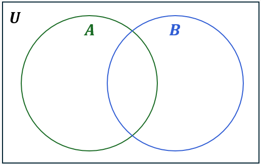 Venn diagram with universal set 0-9, set A containing 1,3,5, set B containing 6,8, and intersection containing 2,4.