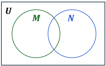 Venn diagram with two overlapping circles labeled M and N inside a rectangle labeled U, showing the intersection area.