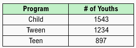 Table showing three youth programs with their respective number of youths: Child 1543, Tween 1234, Teen 897.