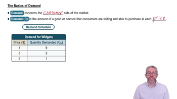 The Basics of Demand
