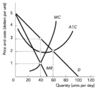 Graph showing monopolistic competition with curves for MC, ATC, MR, and D, highlighting profit-maximizing output and price.