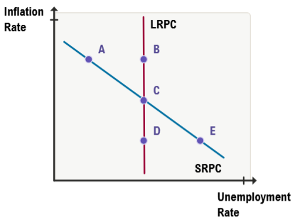 Graph showing inflation rate versus unemployment rate with points A, B, C, D, E on short-run and long-run Phillips curves.