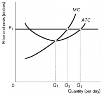 Graph showing price P1 with marginal cost (MC) and average total cost (ATC) curves intersecting at quantities Q2 and Q3.