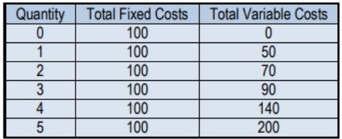 Table showing quantity levels from 0 to 5 with fixed costs constant at 100 and variable costs increasing from 0 to 200.
