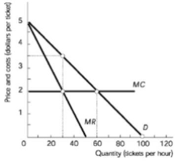 Graph showing price and cost curves with demand, marginal cost, and marginal revenue lines illustrating deadweight loss in monopoly pricing.