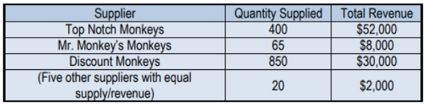 Table showing suppliers of monkeys, their quantity supplied, and total revenue, highlighting market distribution.