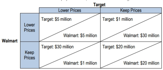 Payoff matrix showing Walmart and Target's profits in millions based on their choices to lower or keep prices.