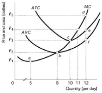 Graph showing cost curves (ATC, AVC, MC) with price levels and quantities, illustrating output decisions in the short run.