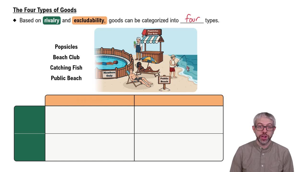 The Four Types of Goods: Private Goods, Club Goods, Common Resources, and Public Goods