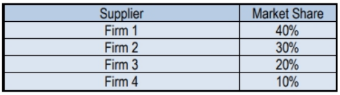 Table showing four suppliers with market shares of 40%, 30%, 20%, and 10% respectively.