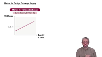 Market for Foreign Exchange: Supply