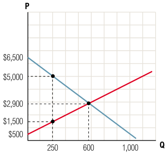 Graph showing demand and supply curves for Thingamabobs with price increase to \$5000 and corresponding consumer surplus change.