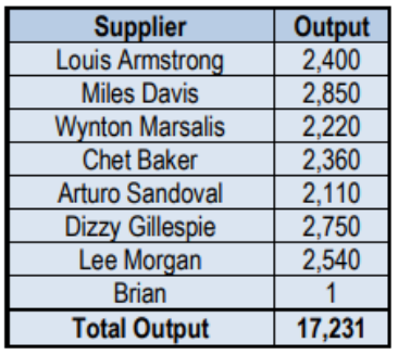 Table showing trumpet solo suppliers and their output quantities, totaling 17,231 units.