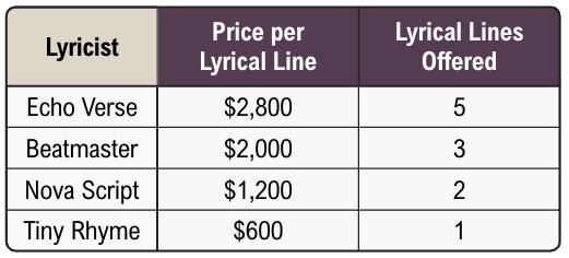 Table showing four lyricists with prices per lyrical line and lines offered: Echo Verse \$2800 (5), Beatmaster \$2000 (3), Nova Script \$1200 (2), Tiny Rhyme \$600 (1).