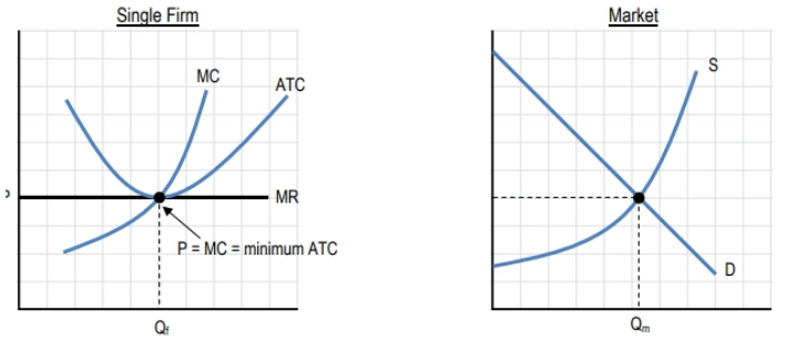 Graphs showing a single firm's cost curves and market supply and demand intersecting at profit-maximizing output.