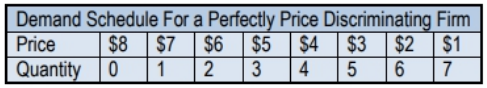 Table showing price decreasing from \$8 to \$1 as quantity increases from 0 to 7 for a perfectly price discriminating firm.