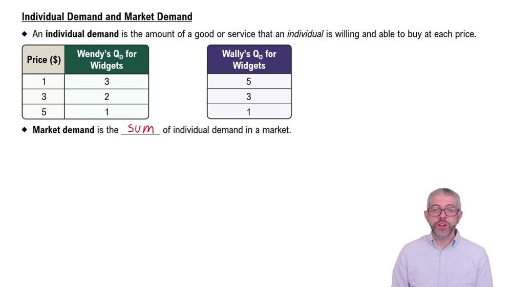 Individual and Market Demand