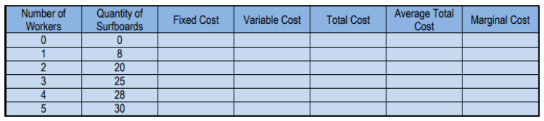 Table showing number of workers and quantity of surfboards produced, with columns for fixed, variable, total, average total, and marginal costs.
