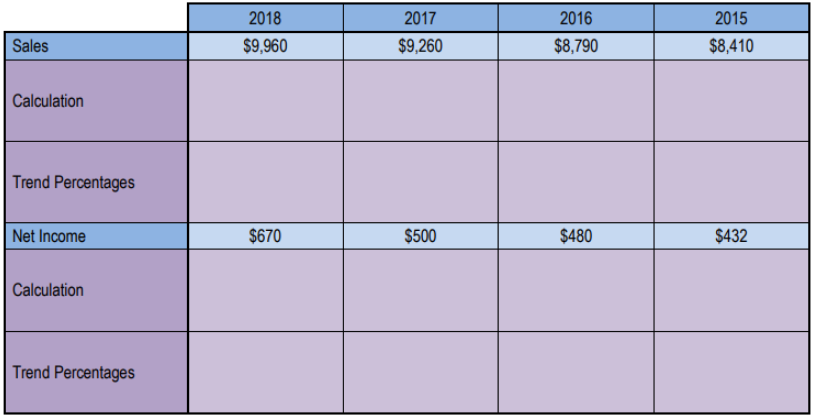 Table showing sales and net income from 2015 to 2018 with 2015 as the base year for trend percentage analysis.