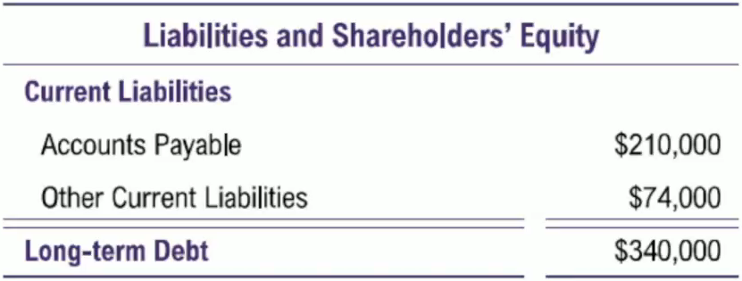 Liabilities and shareholders' equity section showing accounts payable \$210,000, other current liabilities \$74,000, and long-term debt \$340,000.