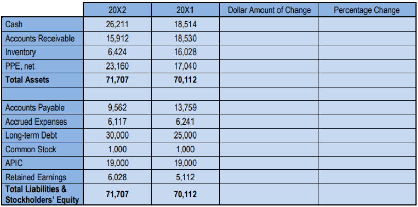 Table showing financial data for two years with asset, liability, and equity account balances and totals.