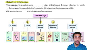 Introduction to Immunassays