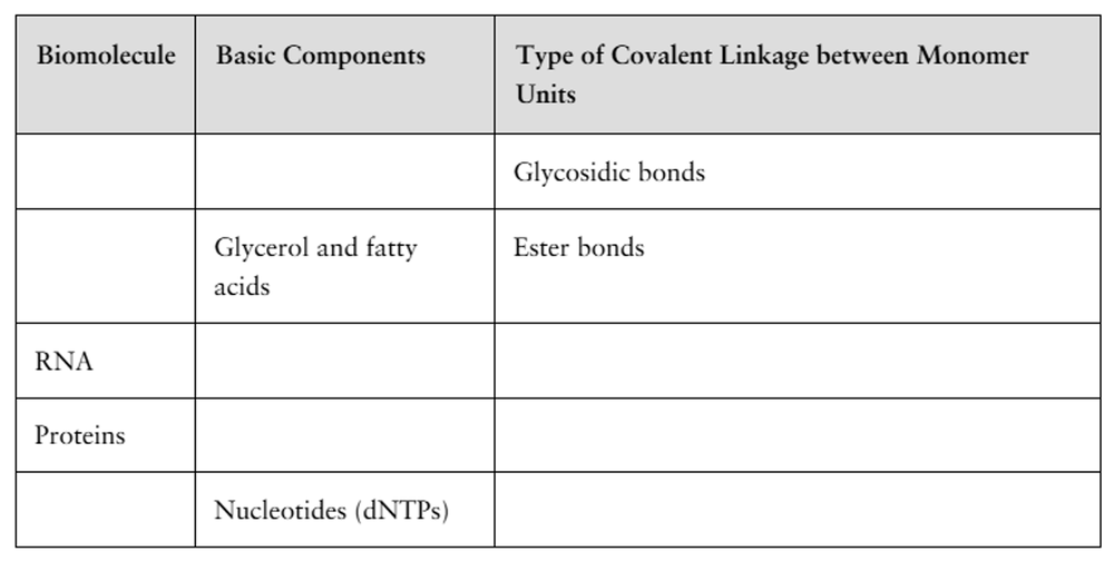 Table with columns for biomolecule, basic components, and covalent linkage types, partially filled with examples.