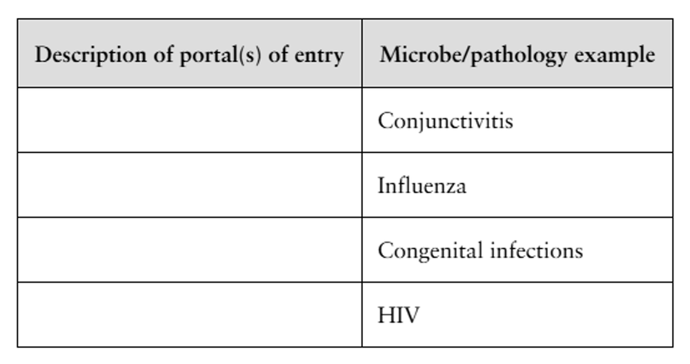 Table with two columns: portal(s) of entry description and microbe/pathology examples including conjunctivitis, influenza, congenital infections, and HIV.