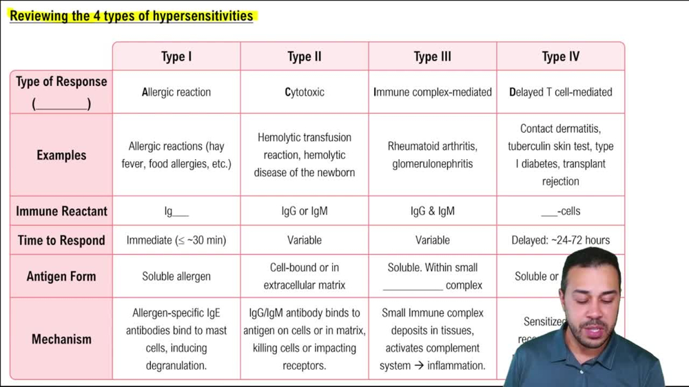Reviewing the 4 Types of Hypersensitivities
