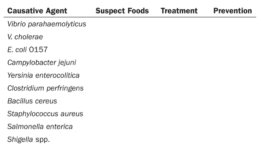 Table listing various bacterial causative agents with columns for suspect foods, treatment, and prevention left blank.