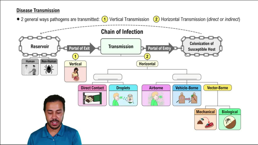 Disease Transmission