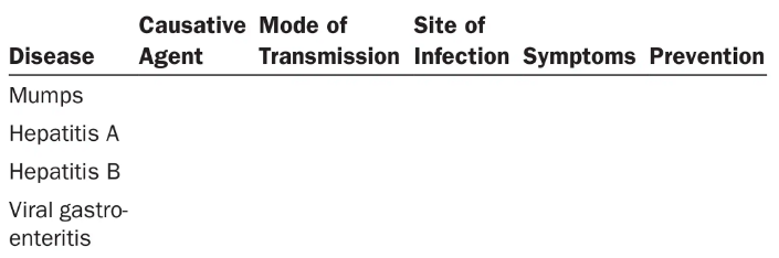 Blank table with columns for disease, causative agent, transmission mode, infection site, symptoms, and prevention, listing four viral diseases.