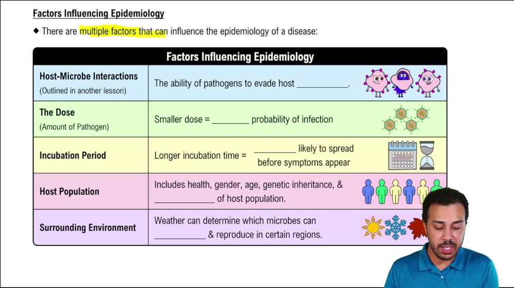 Factors Influencing Epidemiology