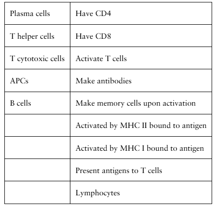 Table listing immune cell types with their associated features and activation properties for matching.
