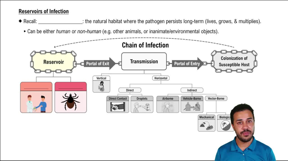 Reservoirs of Infection