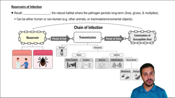 Reservoirs of Infection