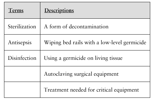 Table matching terms like Sterilization, Antisepsis, and Disinfection with their corresponding descriptions.