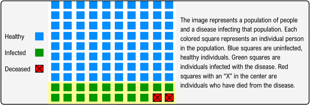 Diagram showing a population with blue squares as healthy, green as infected, and red with X as deceased individuals.