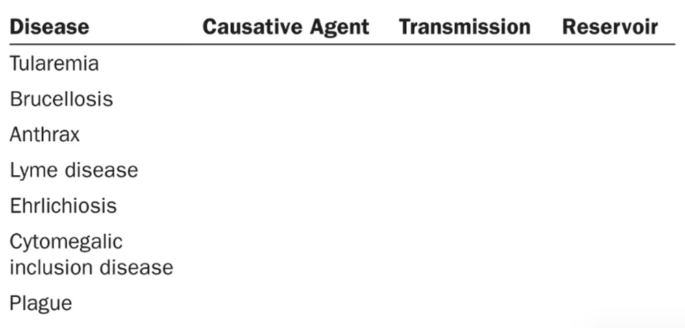Table with columns for disease, causative agent, transmission, and reservoir, listing seven infectious diseases.