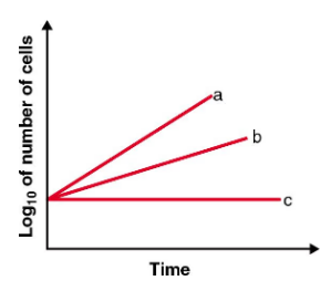 Graph showing three growth curves labeled a, b, and c plotting log number of cells versus time.
