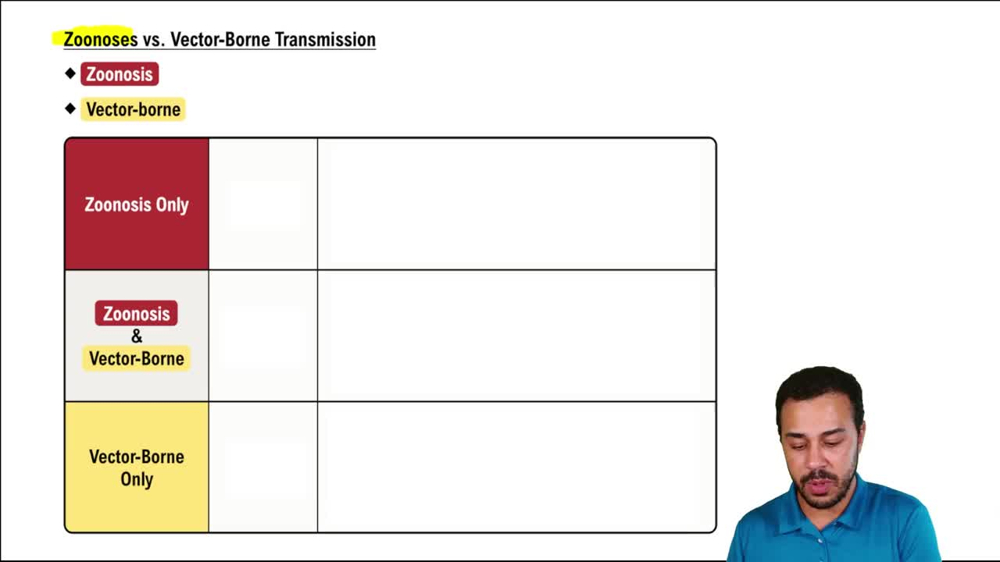 Zoonoses vs. Vector-Borne Transmission