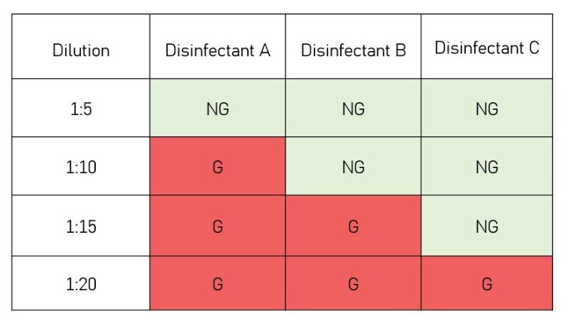 Table showing use-dilution test results for disinfectants against Staphylococcus aureus.