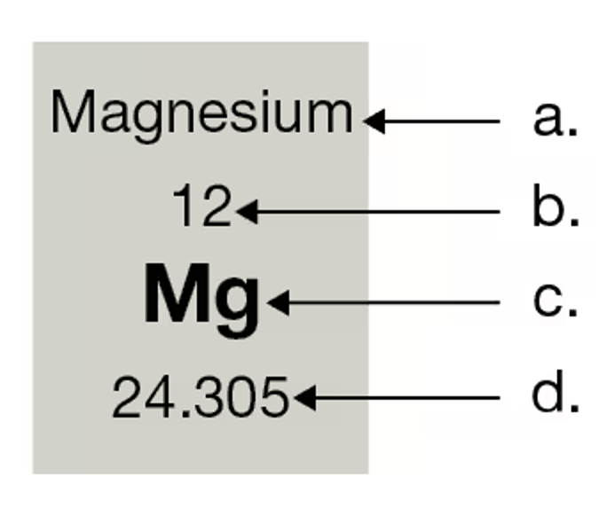 Periodic table box for Magnesium labeled with element name, atomic number 12, symbol Mg, and atomic mass 24.305.