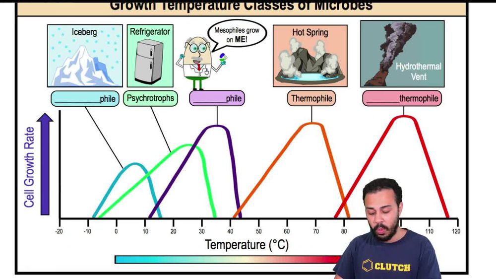 Classification of Microbes by Growth Temperature