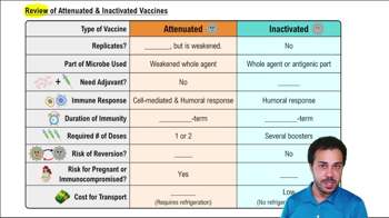 Review of Attenuated & Inactivated Vaccines