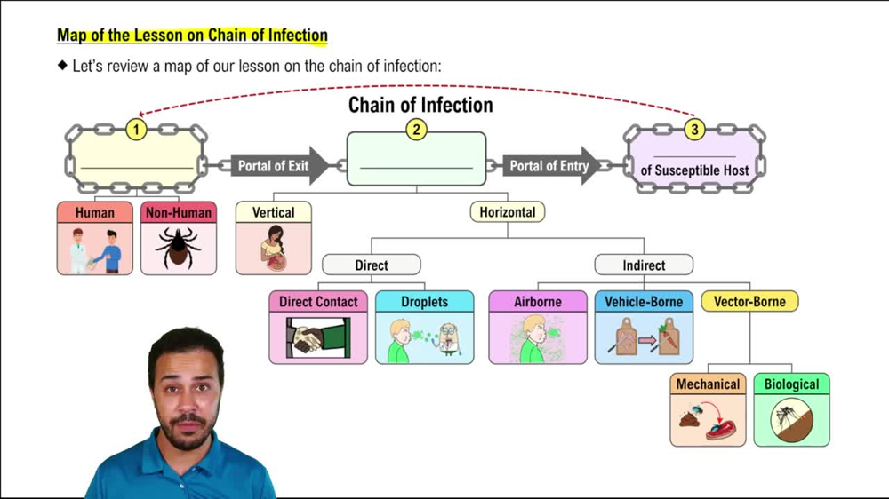 Map of the Lesson on Chain of Infection