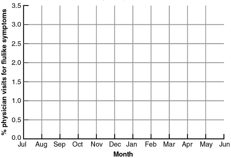 Graph showing monthly percentage of physician visits for flu-like symptoms with endemic and epidemic levels indicated.