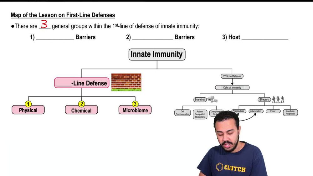 Map of the Lesson on First-Line Defenses